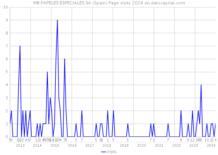 MB PAPELES ESPECIALES SA (Spain) Page visits 2024 