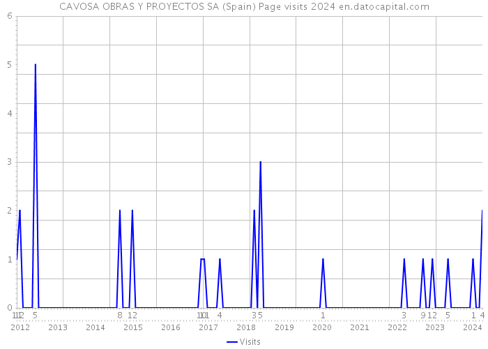 CAVOSA OBRAS Y PROYECTOS SA (Spain) Page visits 2024 