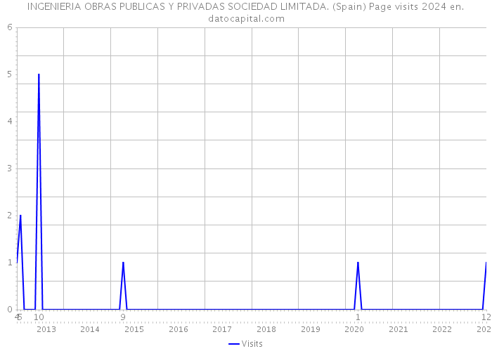 INGENIERIA OBRAS PUBLICAS Y PRIVADAS SOCIEDAD LIMITADA. (Spain) Page visits 2024 