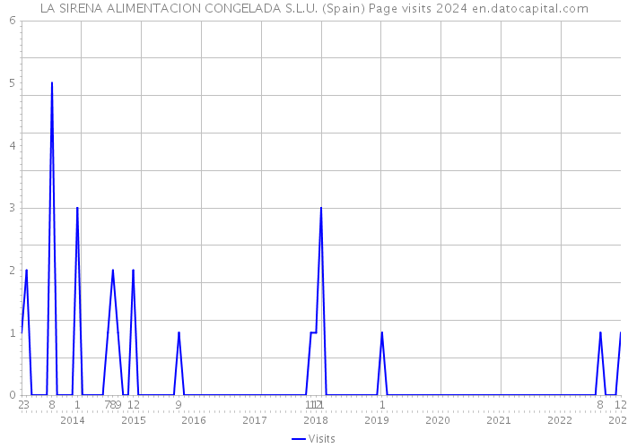 LA SIRENA ALIMENTACION CONGELADA S.L.U. (Spain) Page visits 2024 
