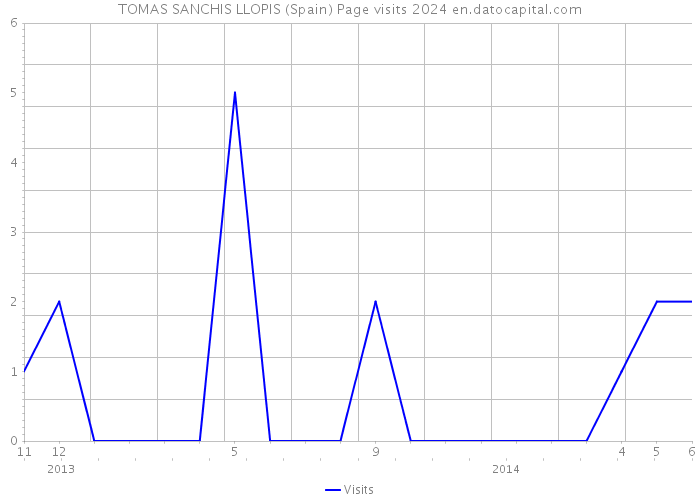 TOMAS SANCHIS LLOPIS (Spain) Page visits 2024 