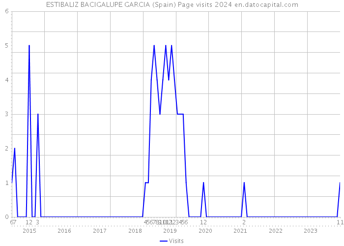 ESTIBALIZ BACIGALUPE GARCIA (Spain) Page visits 2024 