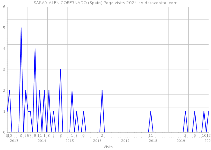 SARAY ALEN GOBERNADO (Spain) Page visits 2024 