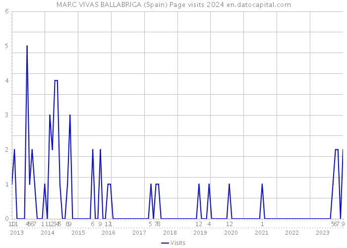 MARC VIVAS BALLABRIGA (Spain) Page visits 2024 