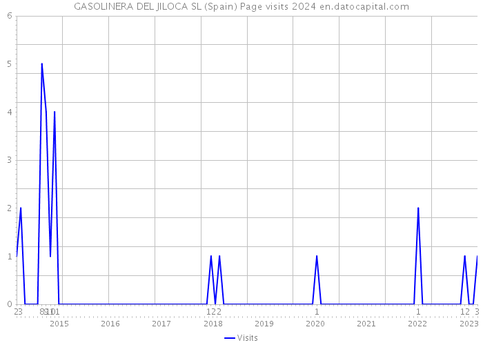 GASOLINERA DEL JILOCA SL (Spain) Page visits 2024 