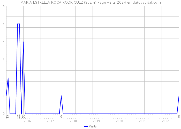 MARIA ESTRELLA ROCA RODRIGUEZ (Spain) Page visits 2024 