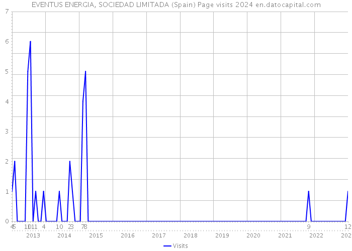 EVENTUS ENERGIA, SOCIEDAD LIMITADA (Spain) Page visits 2024 