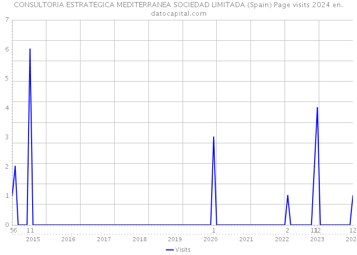 CONSULTORIA ESTRATEGICA MEDITERRANEA SOCIEDAD LIMITADA (Spain) Page visits 2024 