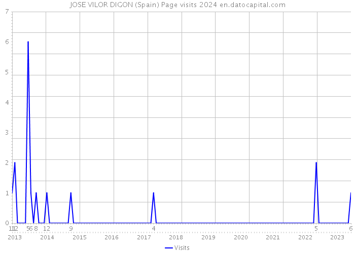 JOSE VILOR DIGON (Spain) Page visits 2024 