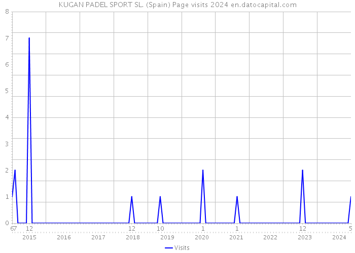 KUGAN PADEL SPORT SL. (Spain) Page visits 2024 