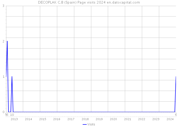 DECOPLAK C.B (Spain) Page visits 2024 