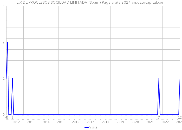EIX DE PROCESSOS SOCIEDAD LIMITADA (Spain) Page visits 2024 