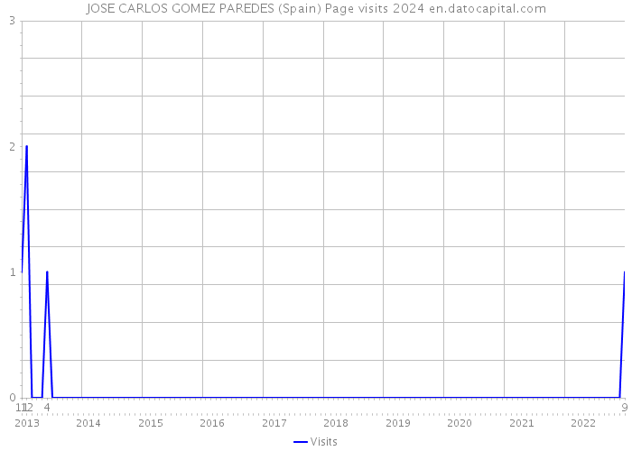 JOSE CARLOS GOMEZ PAREDES (Spain) Page visits 2024 
