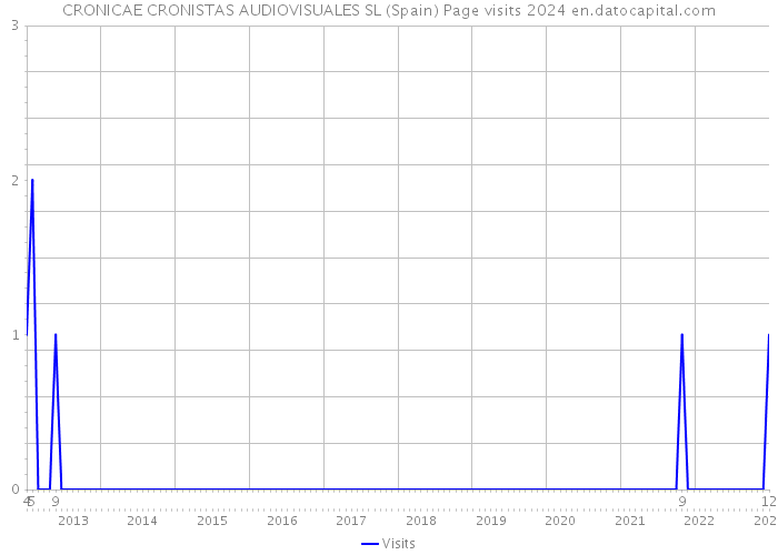 CRONICAE CRONISTAS AUDIOVISUALES SL (Spain) Page visits 2024 