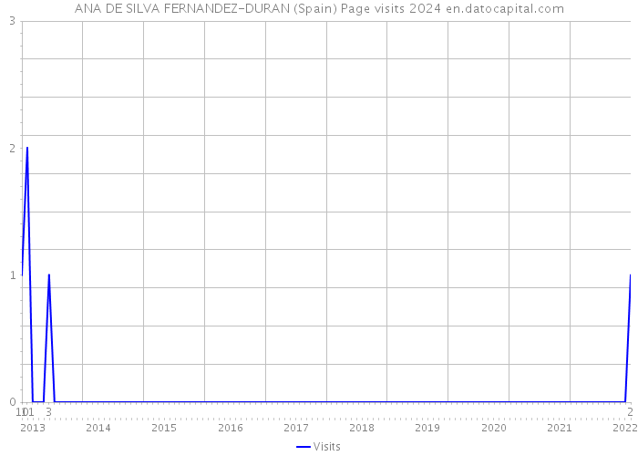 ANA DE SILVA FERNANDEZ-DURAN (Spain) Page visits 2024 