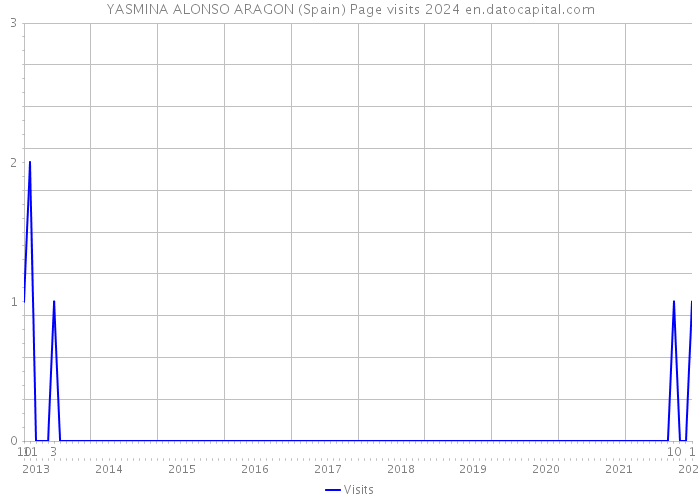 YASMINA ALONSO ARAGON (Spain) Page visits 2024 