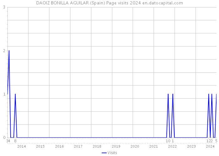 DAOIZ BONILLA AGUILAR (Spain) Page visits 2024 