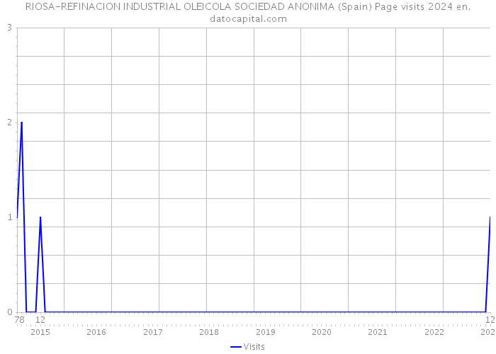RIOSA-REFINACION INDUSTRIAL OLEICOLA SOCIEDAD ANONIMA (Spain) Page visits 2024 