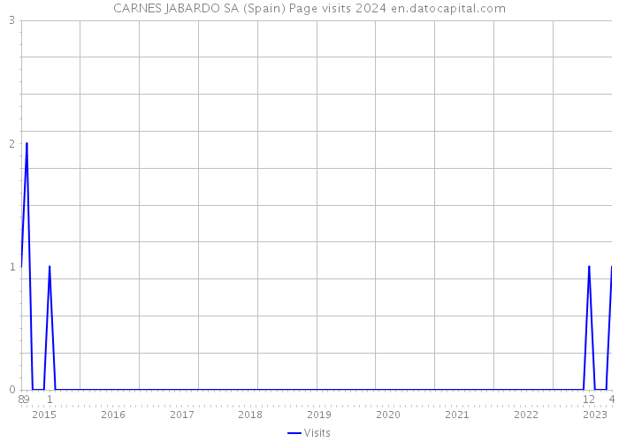 CARNES JABARDO SA (Spain) Page visits 2024 