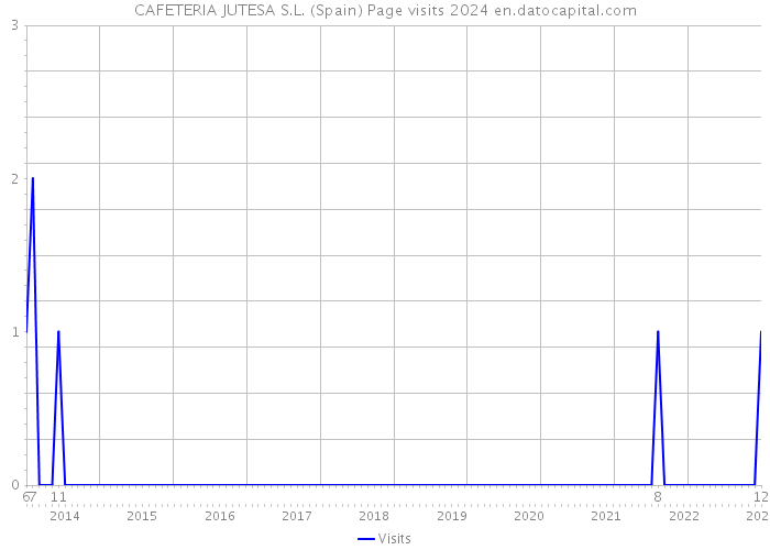 CAFETERIA JUTESA S.L. (Spain) Page visits 2024 