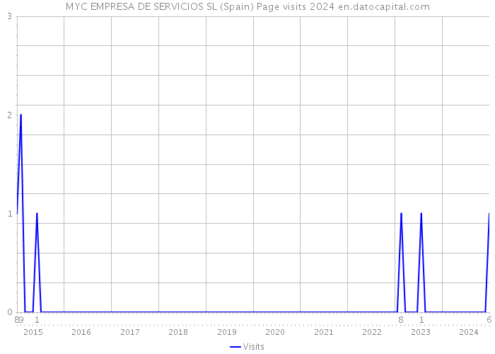 MYC EMPRESA DE SERVICIOS SL (Spain) Page visits 2024 