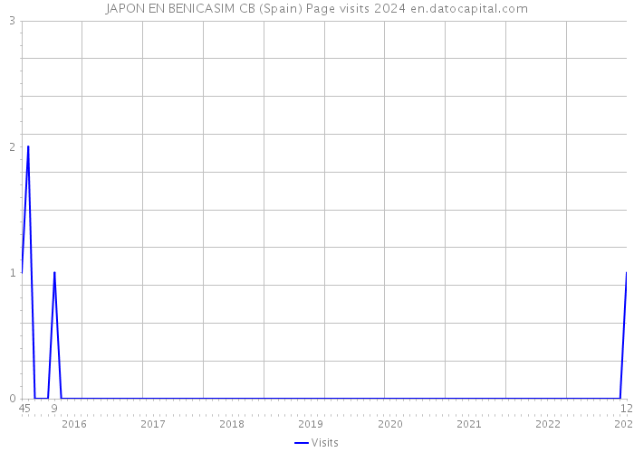 JAPON EN BENICASIM CB (Spain) Page visits 2024 