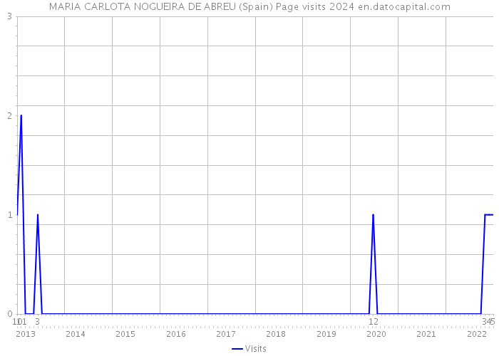 MARIA CARLOTA NOGUEIRA DE ABREU (Spain) Page visits 2024 