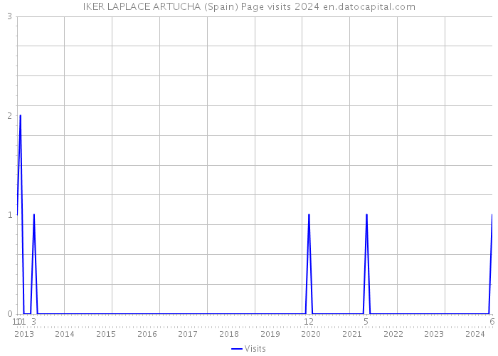 IKER LAPLACE ARTUCHA (Spain) Page visits 2024 