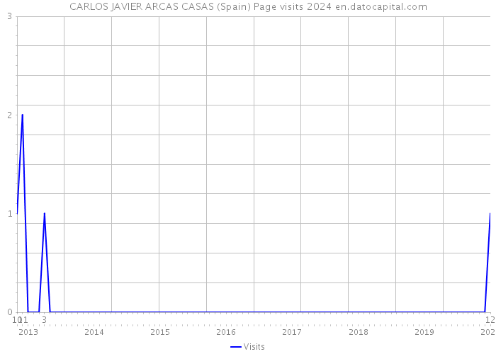 CARLOS JAVIER ARCAS CASAS (Spain) Page visits 2024 