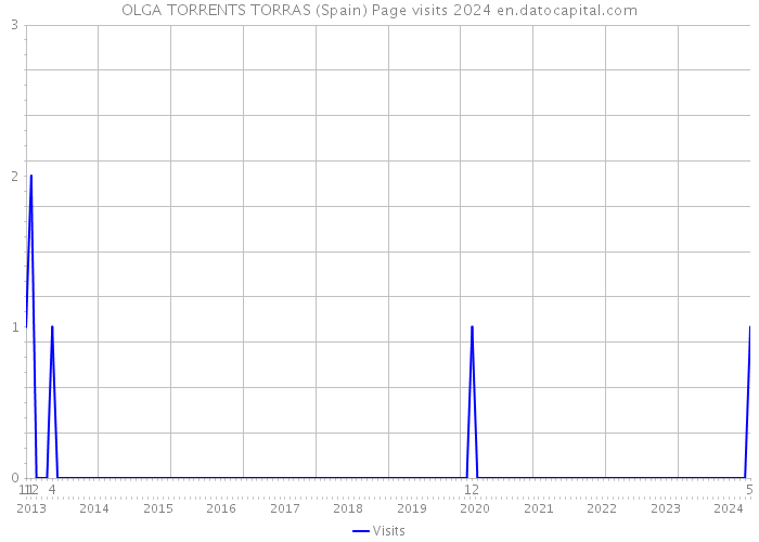 OLGA TORRENTS TORRAS (Spain) Page visits 2024 