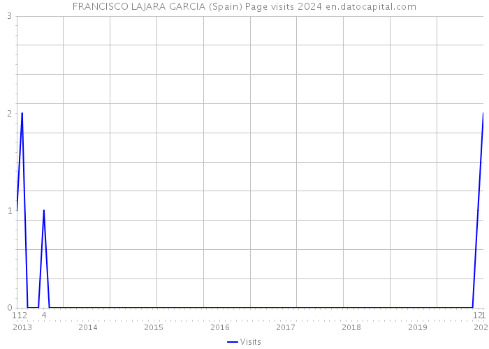 FRANCISCO LAJARA GARCIA (Spain) Page visits 2024 