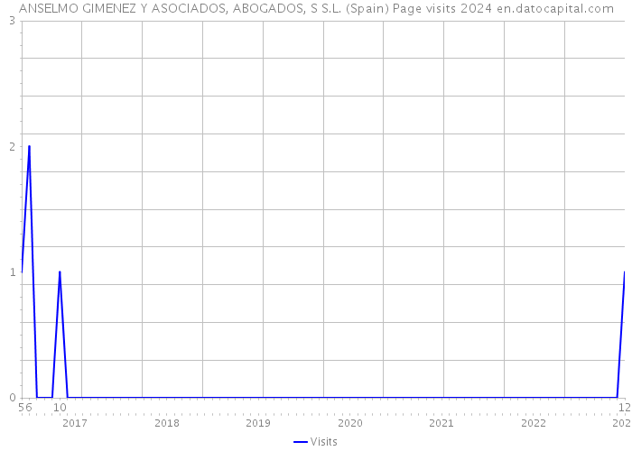 ANSELMO GIMENEZ Y ASOCIADOS, ABOGADOS, S S.L. (Spain) Page visits 2024 