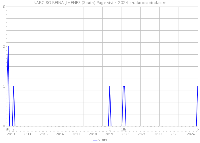 NARCISO REINA JIMENEZ (Spain) Page visits 2024 