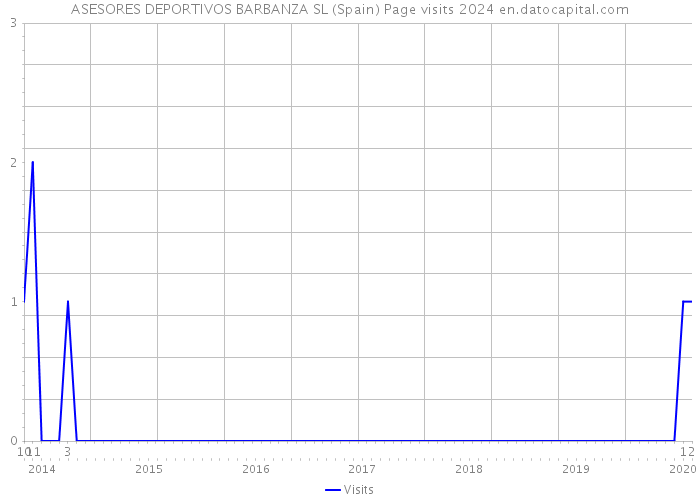 ASESORES DEPORTIVOS BARBANZA SL (Spain) Page visits 2024 