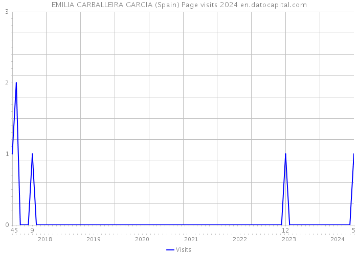 EMILIA CARBALLEIRA GARCIA (Spain) Page visits 2024 