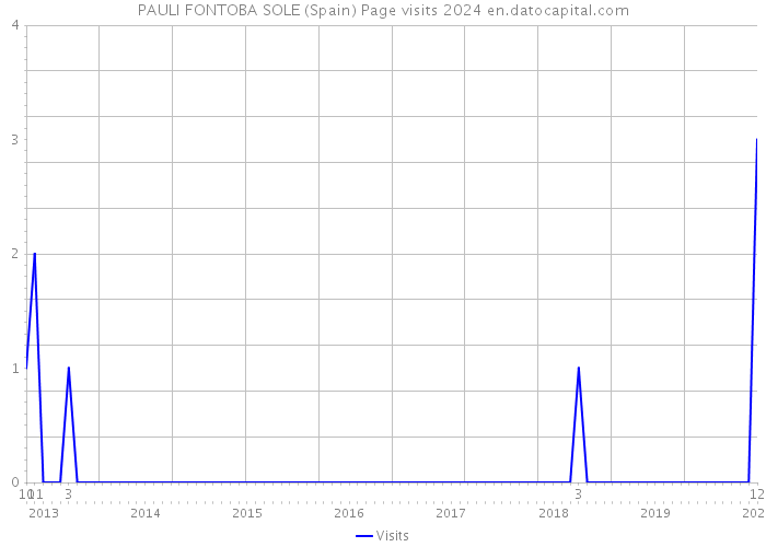 PAULI FONTOBA SOLE (Spain) Page visits 2024 