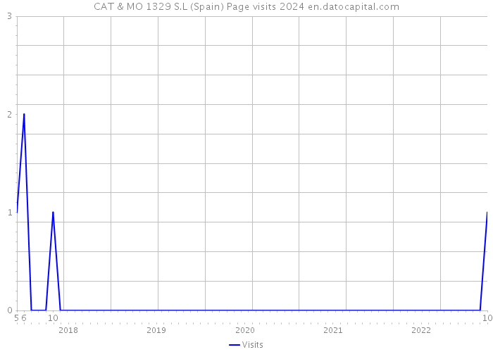 CAT & MO 1329 S.L (Spain) Page visits 2024 