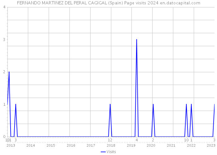 FERNANDO MARTINEZ DEL PERAL CAGIGAL (Spain) Page visits 2024 