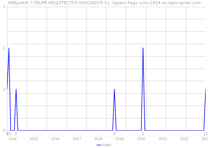 ARELLANO Y FELIPE ARQUITECTOS ASOCIADOS S.L. (Spain) Page visits 2024 