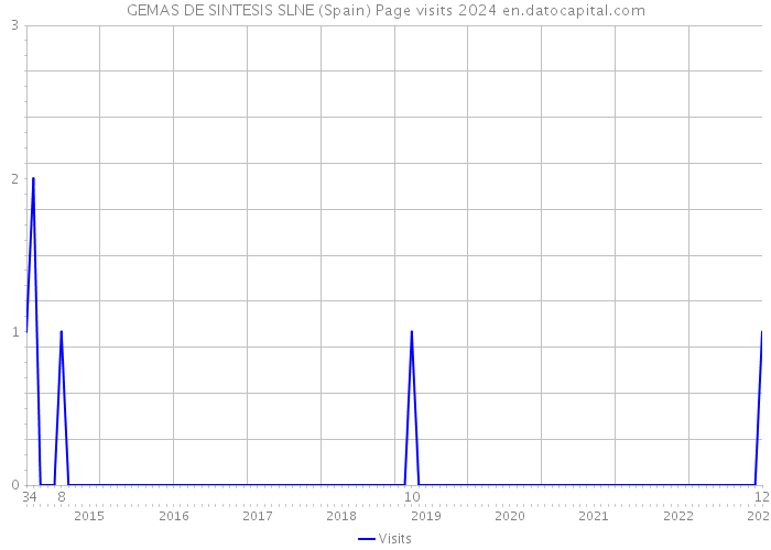 GEMAS DE SINTESIS SLNE (Spain) Page visits 2024 