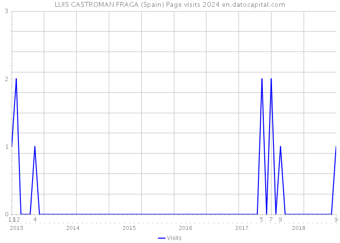 LUIS CASTROMAN FRAGA (Spain) Page visits 2024 