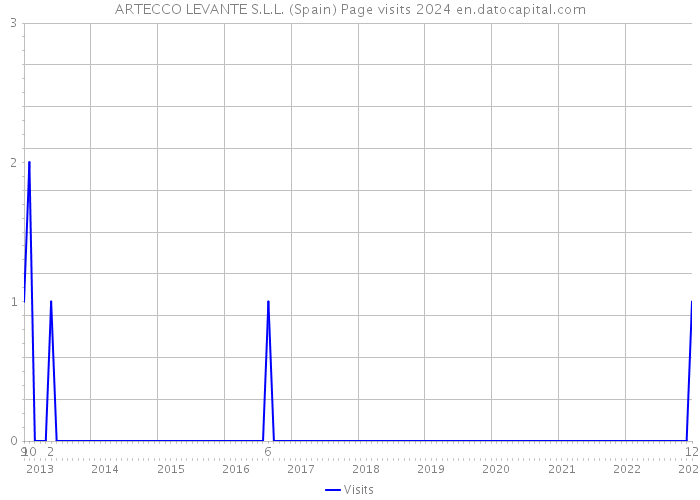 ARTECCO LEVANTE S.L.L. (Spain) Page visits 2024 