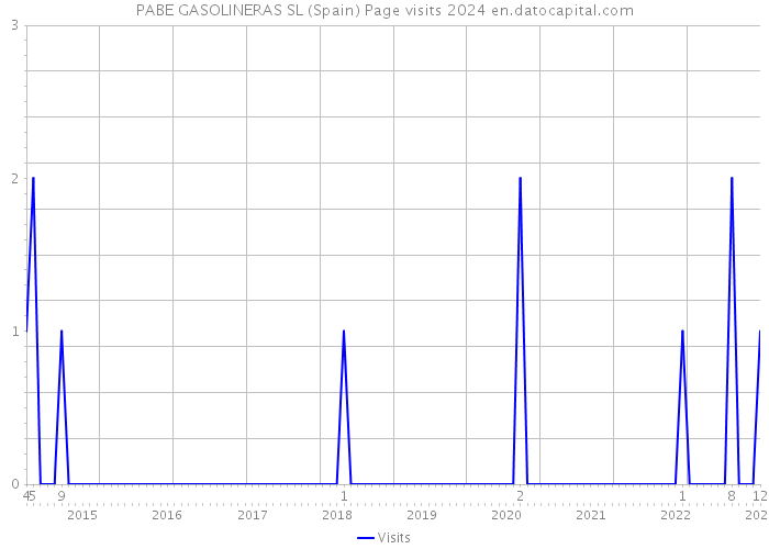 PABE GASOLINERAS SL (Spain) Page visits 2024 