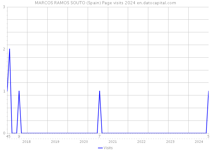 MARCOS RAMOS SOUTO (Spain) Page visits 2024 