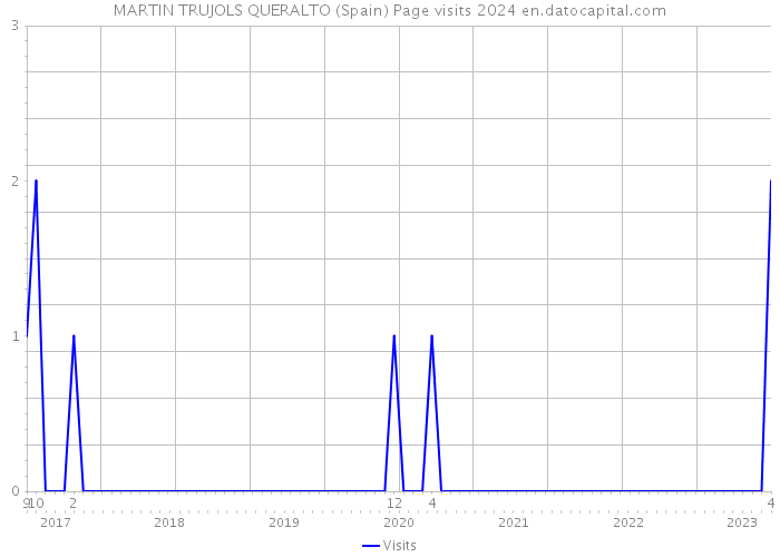 MARTIN TRUJOLS QUERALTO (Spain) Page visits 2024 