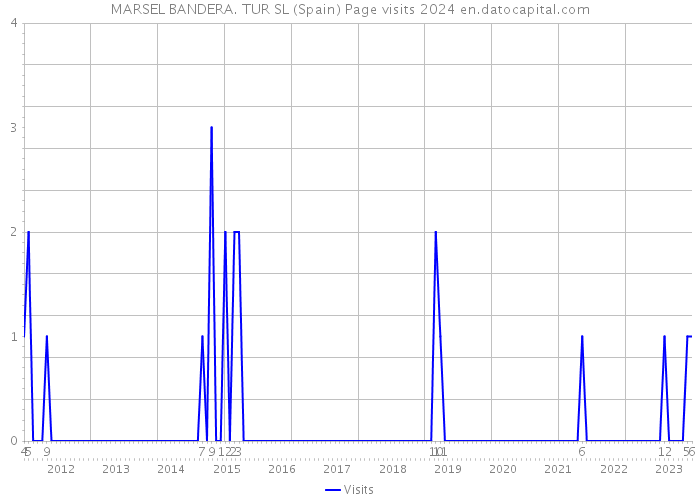 MARSEL BANDERA. TUR SL (Spain) Page visits 2024 