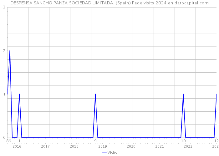 DESPENSA SANCHO PANZA SOCIEDAD LIMITADA. (Spain) Page visits 2024 