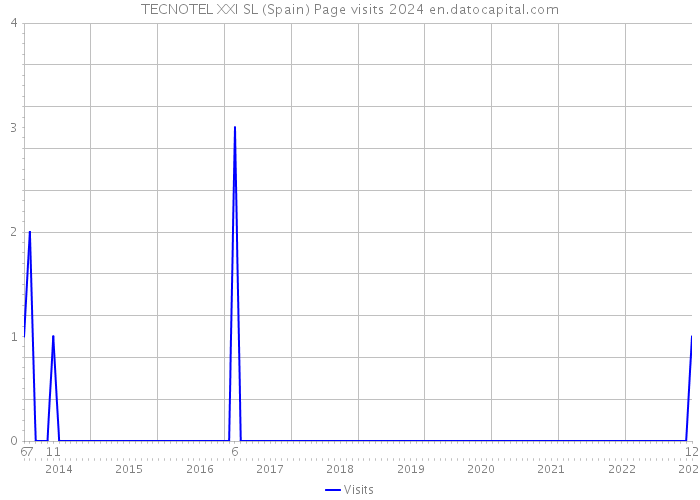 TECNOTEL XXI SL (Spain) Page visits 2024 