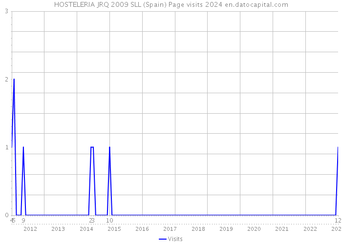 HOSTELERIA JRQ 2009 SLL (Spain) Page visits 2024 