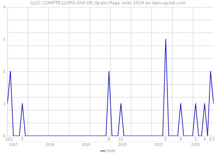 LLUC COMPTE LLOPIS ANA DE (Spain) Page visits 2024 